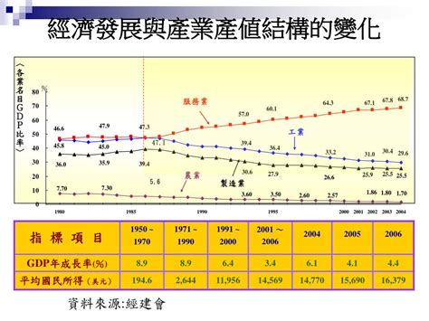 產業變化